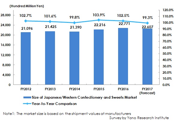 Figure 1: Transition and Size of Japanese/Western Confectionery and Sweets Market