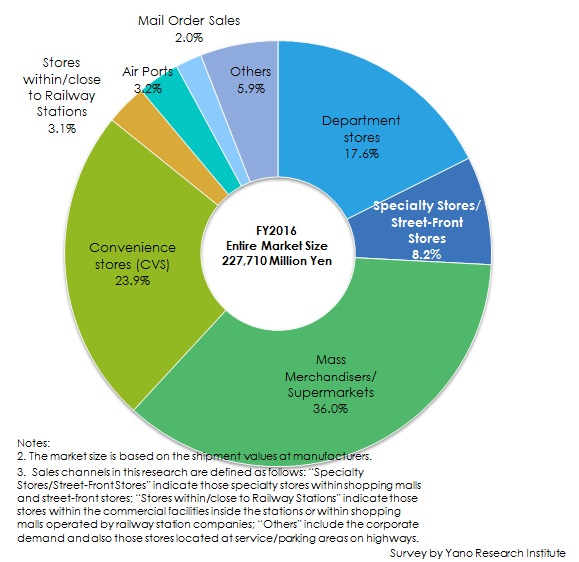 Figure 2: FY2016 Component Ratio of Japanese/Western-Style Confectionery and Sweets Market by Channel