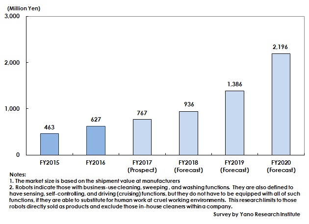 Figure: Transition and Forecast of Domestic Business-Use Cleaning Robot Market