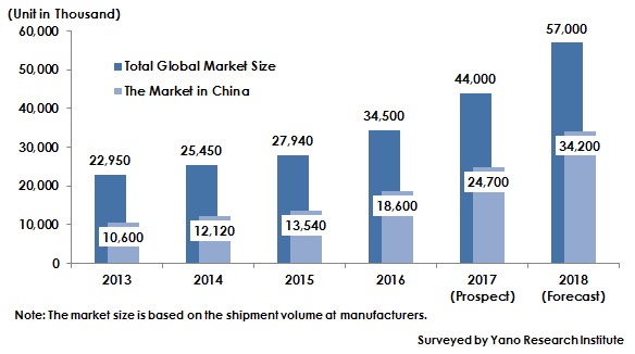 Figure: Transition of Global Surveillance Camera Market Size