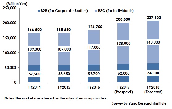 Transition and Forecast of e-Learning Market Size