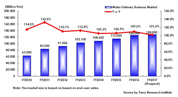 Transition of Size of Mineral Water Market