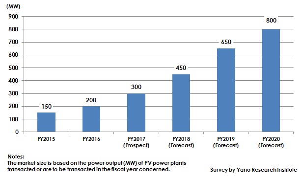 Figure: Transition and Forecast of Solar Power Plant Secondary Market Size