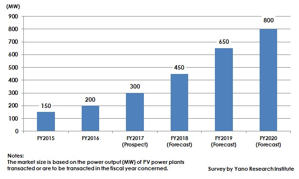 太陽光発電所セカンダリー市場推移と予測