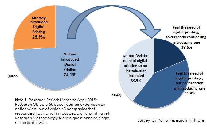 Figure: Whether or Not Digital Printing Introduced at Paper Container Businesses, Intention of Introducing Digital Printing in Future For Those Not Yet Introduced