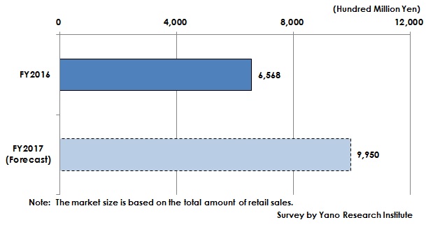 Figure1: C2C Market Size in Product Sales (based on Total Amount of Retail Sales)