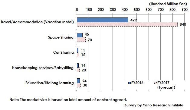 Figure2: C2C Market Size by Service Category based on Total Amount of Contract Agreed