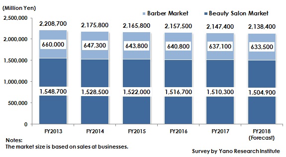 Figure: Transition and Forecast of Barber and Beauty Salon Market Size