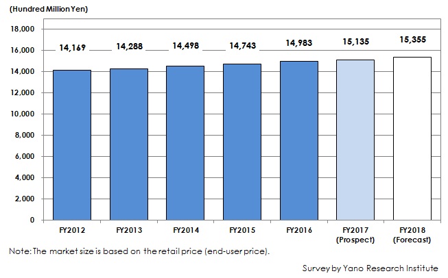 Transition and Forecast of Size of Overall Pet Business Market