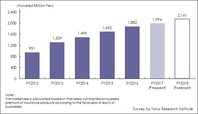 Figure 1: Transition of Newly Contracted Annualized Premium of Insurance Products (Market Size) at Insurance Shops