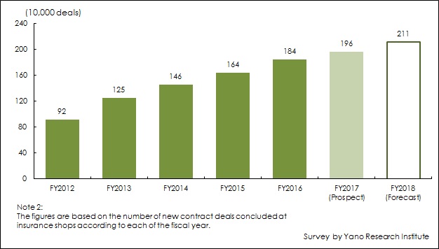 Figure 2: Transition of Number of New Contract Deals Concluded at Insurance Shops