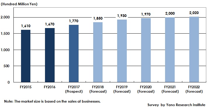 Figure: Transition and Forecast of Domestic M2M Market Size