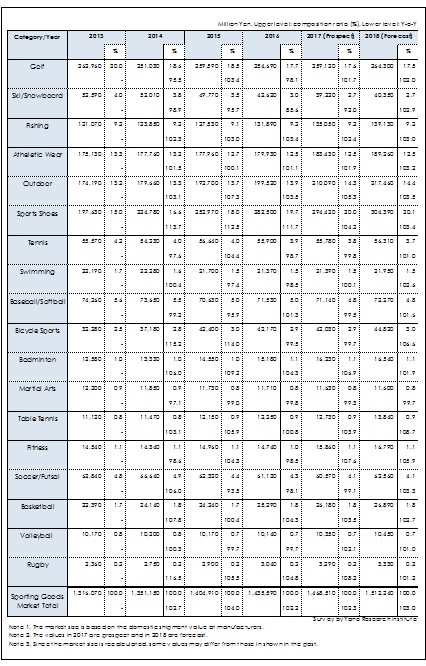 Figure: Transition of Domestic Sporting Goods Market by Category