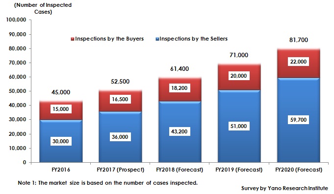 Forecast of Market Size of Existing Home Inspection Market Size (Home Diagnosis/Inspections)