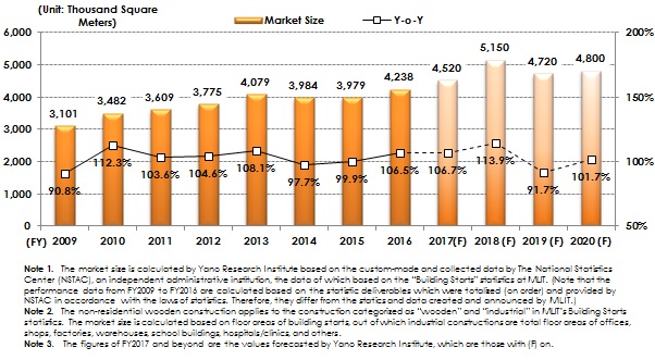 Figure 1: Transition and Forecast of Non-Residential Wooden Construction Market (by Square meter)