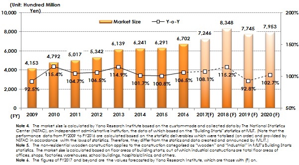 Figure 2: Transition and Forecast of Non-Residential Wooden Construction Market (based on Estimated Construction Expenses)