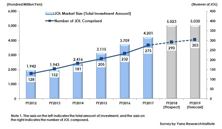 Figure 1: Transition of Size of JOL Market (Total Investment)