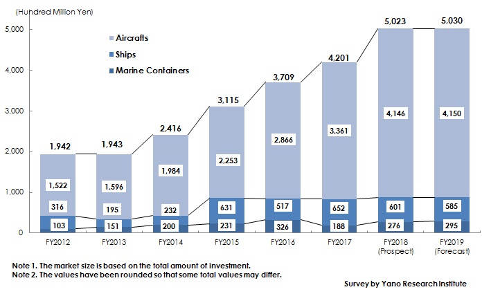 Figure 2: Transition of Market Size by JOL Product Category