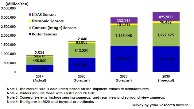 Figure: Forecast of Global Market Size of Sensor Systems for ADAS/Automatic Driving