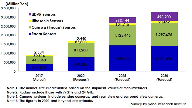 ADAS/自動運転用センサの世界市場規模予測