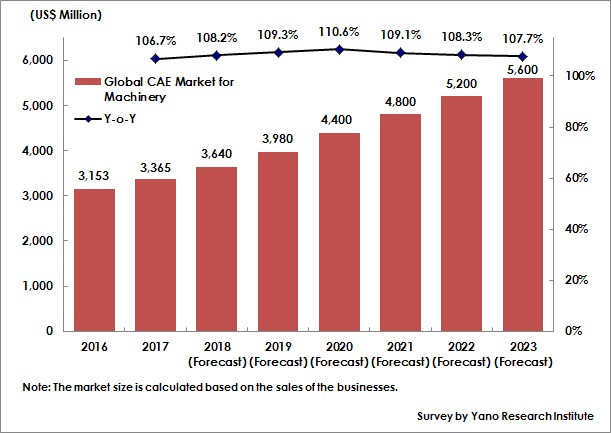 Figure: Transition and Forecast of Global Size of CAE Market for Machinery