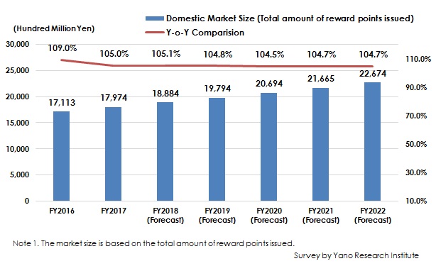 Figure: Transition and Forecast of Domestic Loyalty Program (Point Reward Service) Market Size