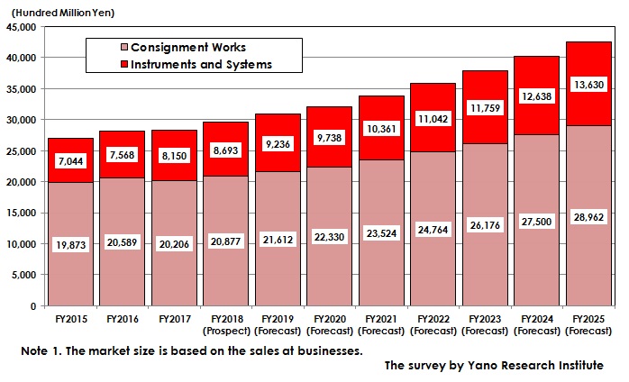 Figure 1. Transition and Forecast of Global Nondestructive Inspection Market