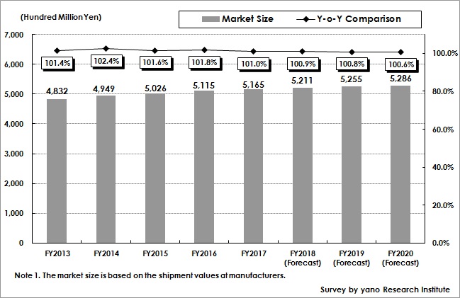 Figure 1: Transition and Forecast of Domestic Uniform Market Size