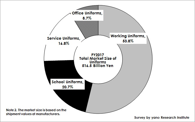 Figure 2: Component Ratio of Uniform Market by Category for FY2017