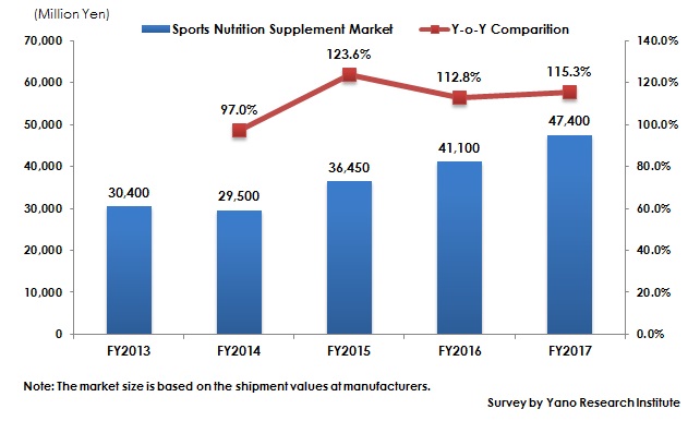 Figure 1. Transition of Sports Nutrition Supplement Market Size