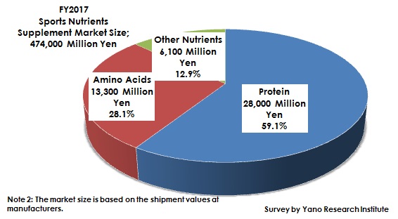 Figure 2. Component Ratio of Sports Nutrition Supplement Market by Nutrient (FY2017)