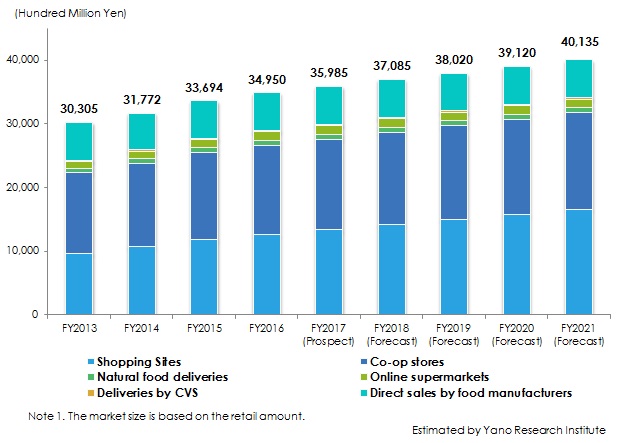 Figure 1. Transition and Forecast of Mail-Order Food Business Market Size