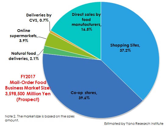 Figure 2.Mail-Order Food Business Market Share by Channel (FY2017)