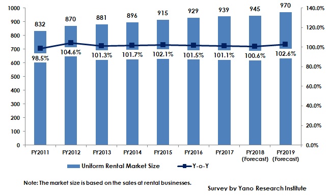 Transition and Forecast of Uniform Rental Market Size 