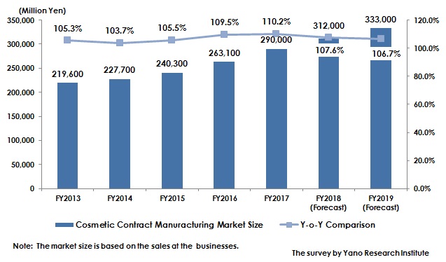 Figure: Transition and Forecast of Domestic Cosmetic Contract Manufacturing Market Size