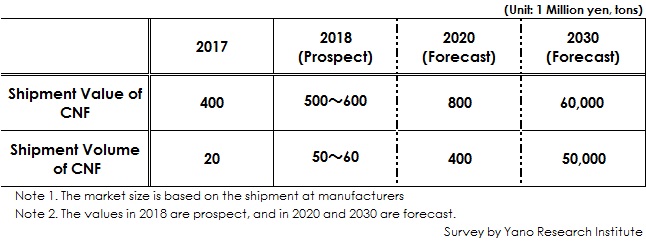 Figure . Forecast of Domestic CNF Market Size