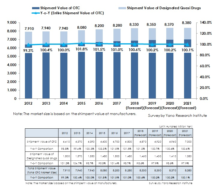 Figure: Transition of Domestic OTC Market Size