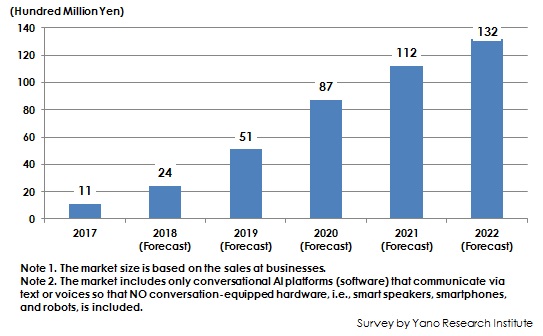 Figure: Transition and Forecast of Domestic Conversational AI Platform Market Size