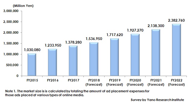Figure: Transition and Forecast of Domestic Online Advertisement Market Size