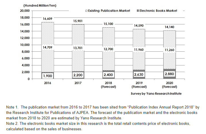 Figure: Transition and Forecast of Domestic Total Publication Market Size