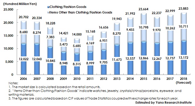 Figure: Transition of Domestic Imported Luxury Brands Market Size (Major 15 Items)