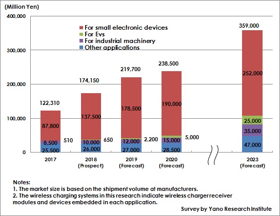 Figure: Transition and Forecast of Global Market Size of Wireless Charging Systems