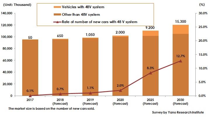 Figure: Transition and Forecast of Global Number of Vehicles with 48-Volt System