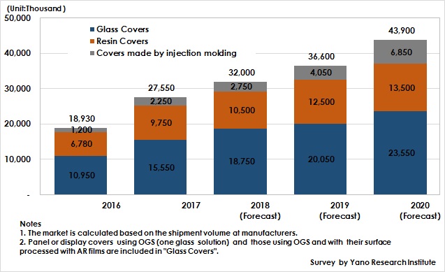 Figure: Transition and Forecast of Global In-Vehicle Front Panels and Covers by Type