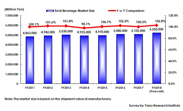 Figure: Transition of Beverage Market Size