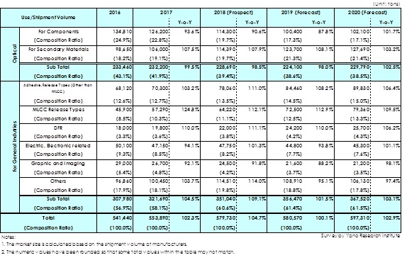 Table: Transition and Forecast of Shipment Volume of Industrial PET Films by Leading Makers (in Japan, South Korea and Taiwan) by Use