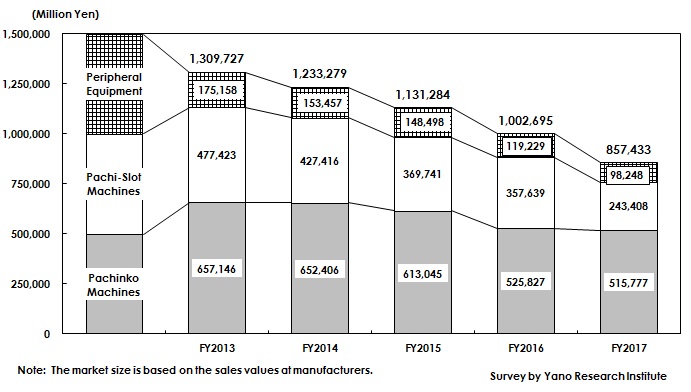 Figure: Transition of Pachinko Equipment Market Size