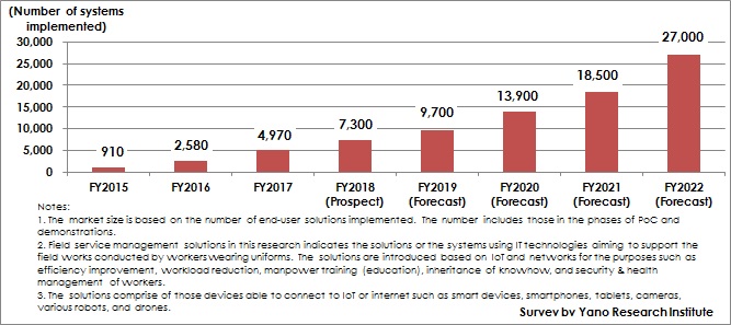 Figure: Transition and Forecast of Number of Field Service Management Solutions