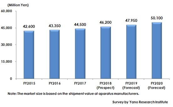 Figure: Transition and Forecast of Non-Thermal Sterilization Apparatus Market Size