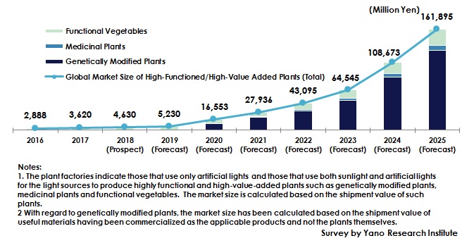 Figure: Forecast of Global Market Size of Highly Functioned/High-Value-Added Plants